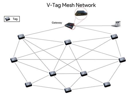 rfid tage mesh|V.